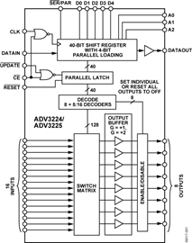 ADV3224 750 MHz, 16 × 8 Analog Crosspoint Switch